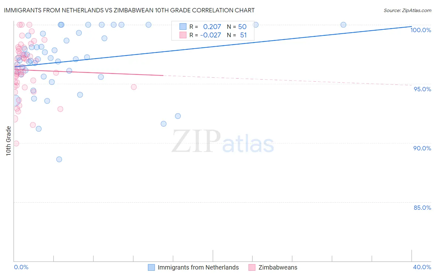 Immigrants from Netherlands vs Zimbabwean 10th Grade