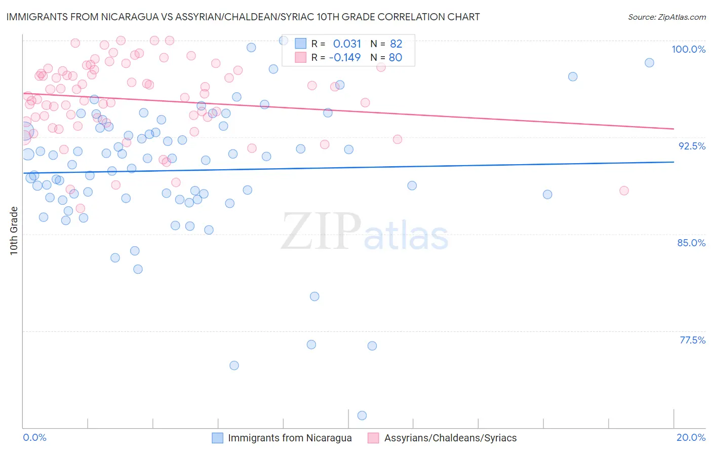Immigrants from Nicaragua vs Assyrian/Chaldean/Syriac 10th Grade