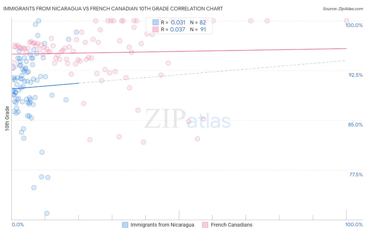 Immigrants from Nicaragua vs French Canadian 10th Grade