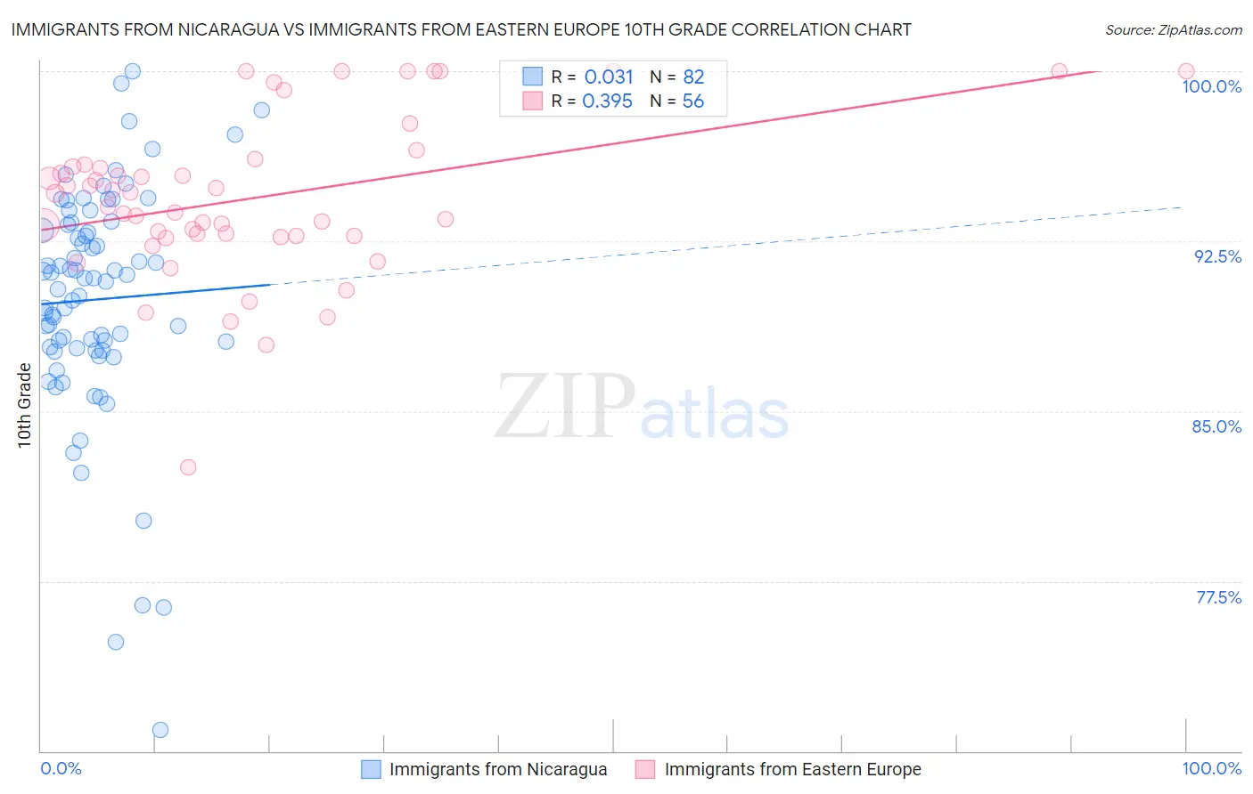 Immigrants from Nicaragua vs Immigrants from Eastern Europe 10th Grade