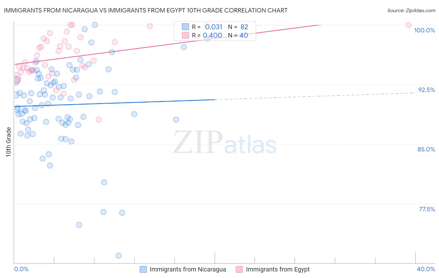 Immigrants from Nicaragua vs Immigrants from Egypt 10th Grade