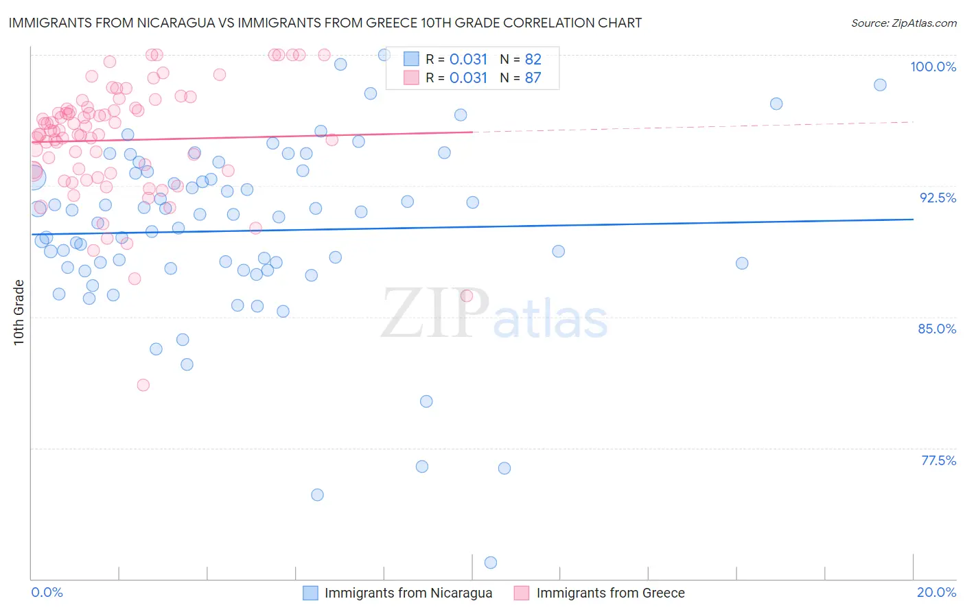Immigrants from Nicaragua vs Immigrants from Greece 10th Grade