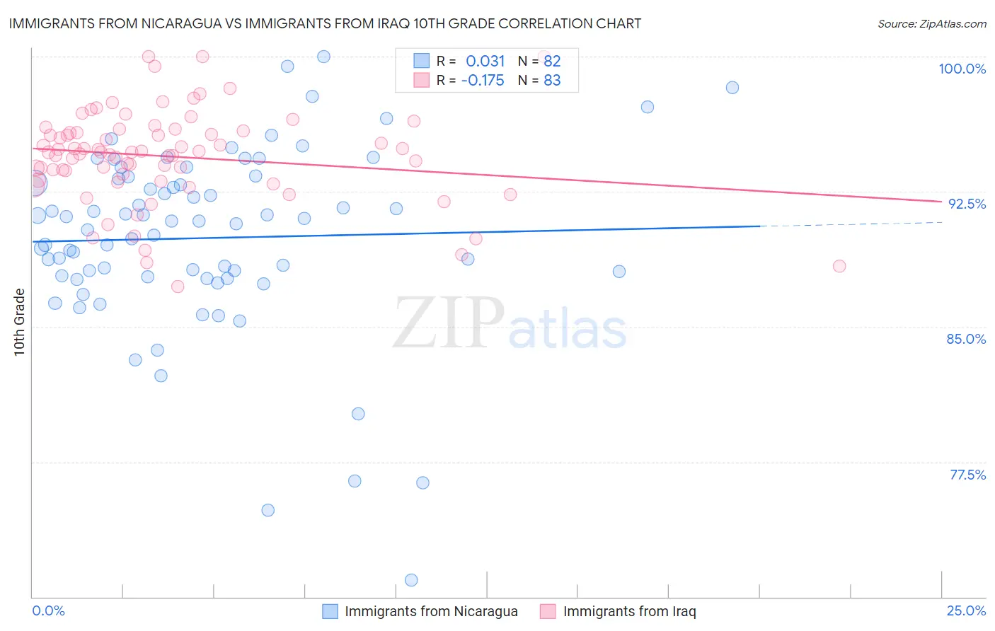 Immigrants from Nicaragua vs Immigrants from Iraq 10th Grade