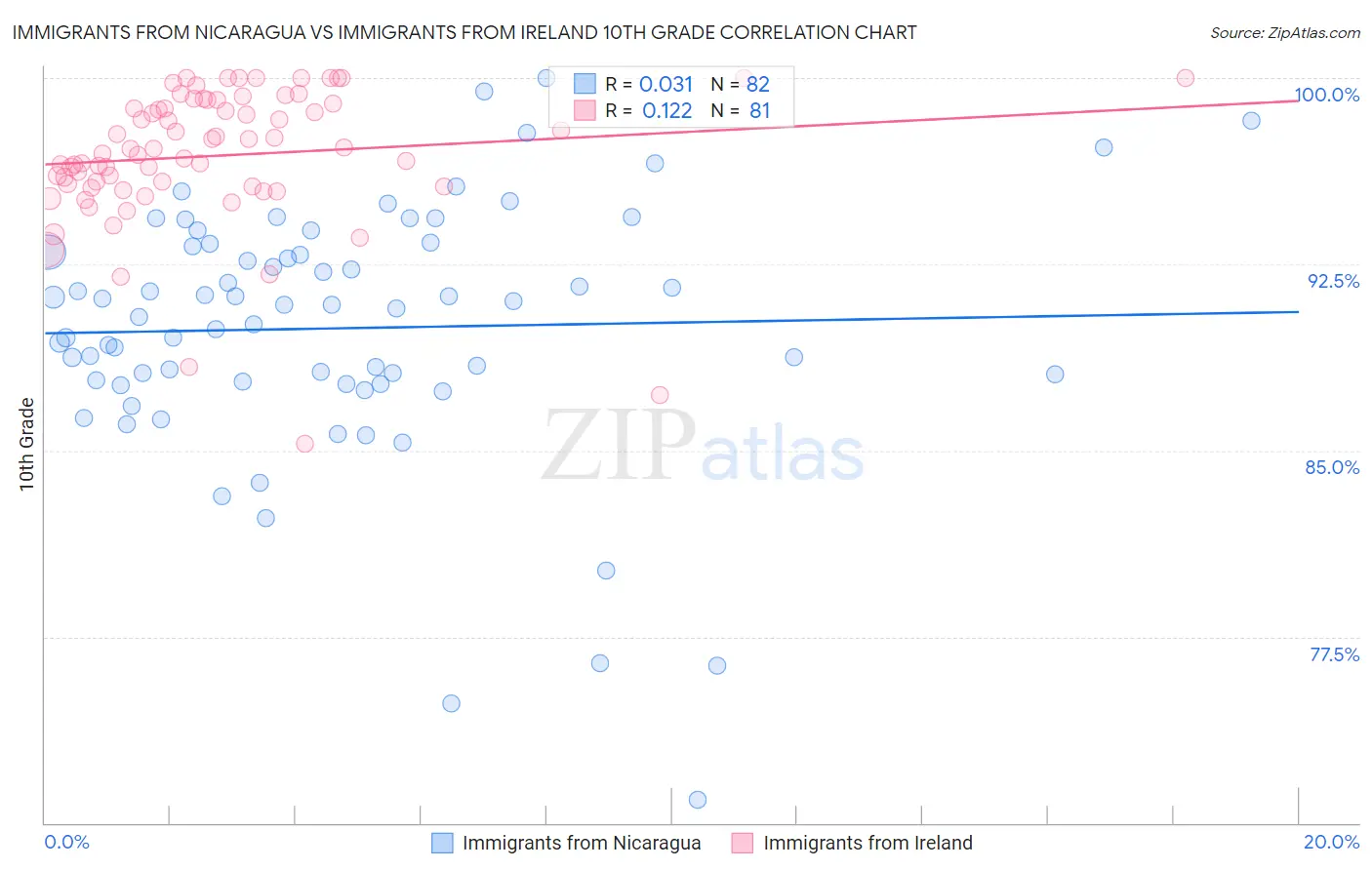 Immigrants from Nicaragua vs Immigrants from Ireland 10th Grade
