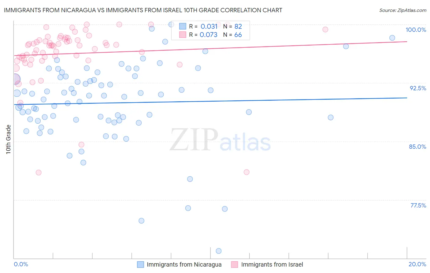 Immigrants from Nicaragua vs Immigrants from Israel 10th Grade
