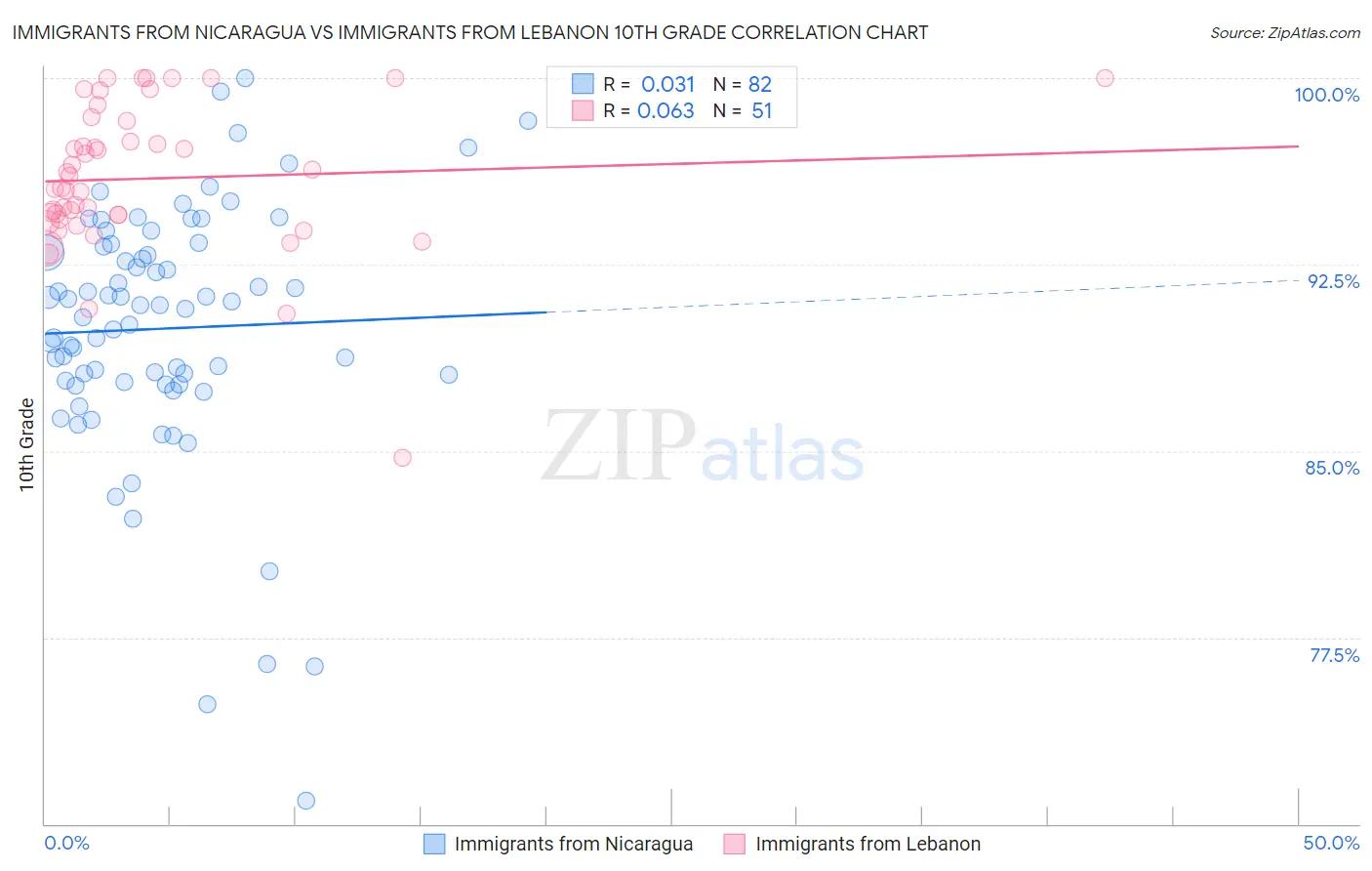 Immigrants from Nicaragua vs Immigrants from Lebanon 10th Grade