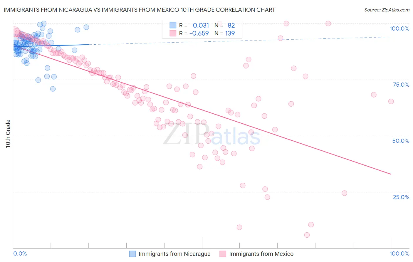 Immigrants from Nicaragua vs Immigrants from Mexico 10th Grade