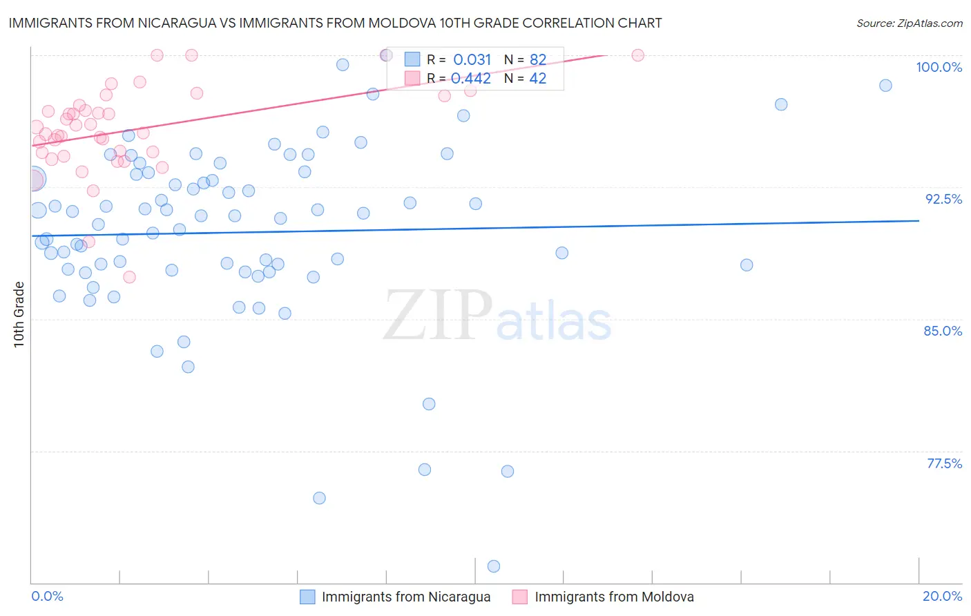 Immigrants from Nicaragua vs Immigrants from Moldova 10th Grade