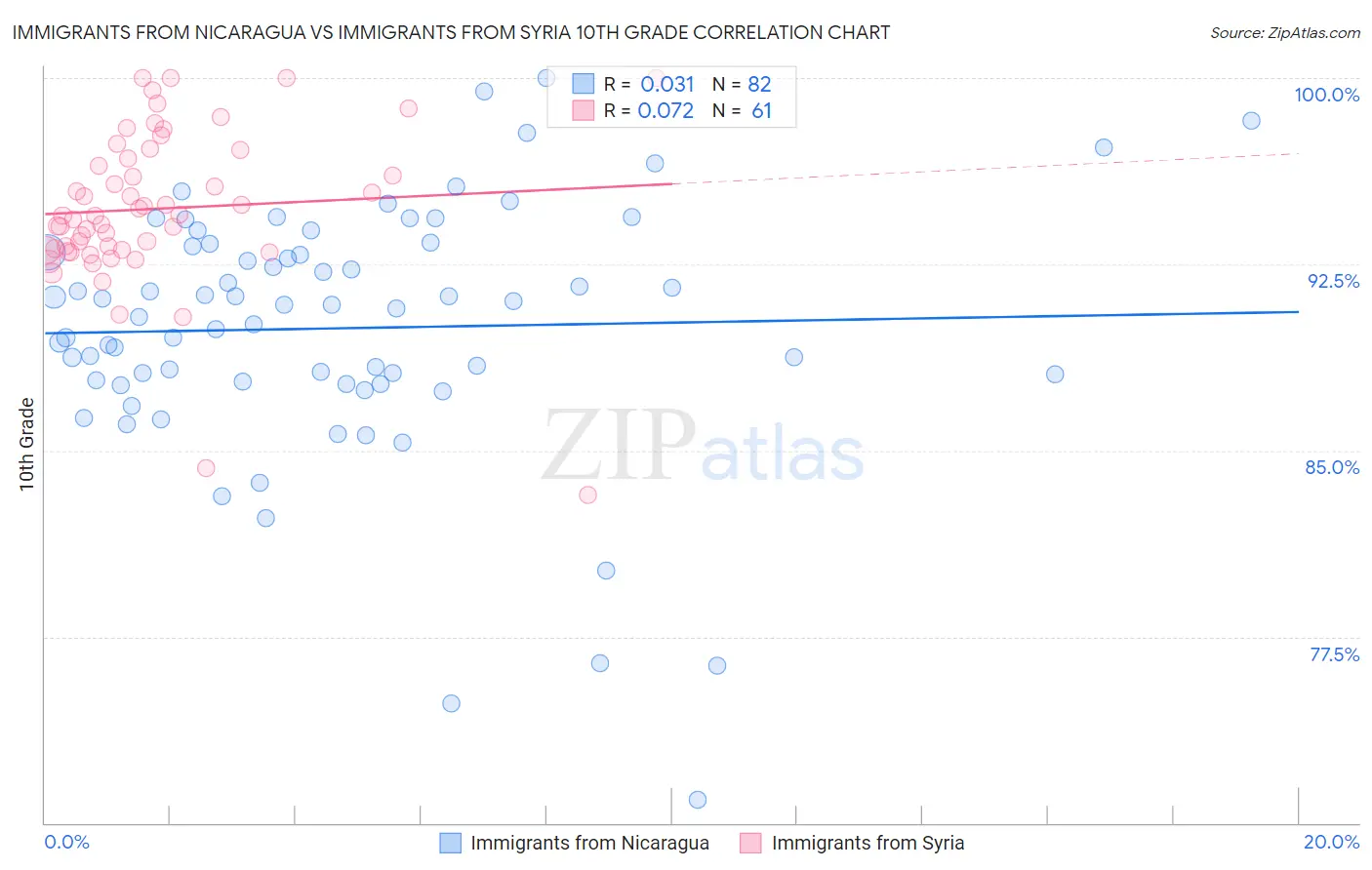 Immigrants from Nicaragua vs Immigrants from Syria 10th Grade