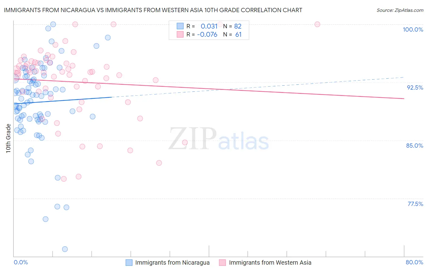 Immigrants from Nicaragua vs Immigrants from Western Asia 10th Grade