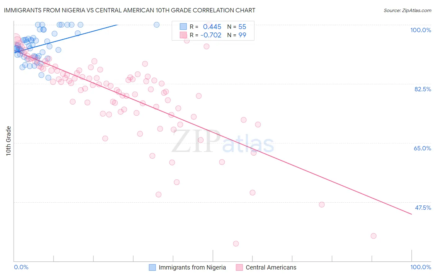 Immigrants from Nigeria vs Central American 10th Grade