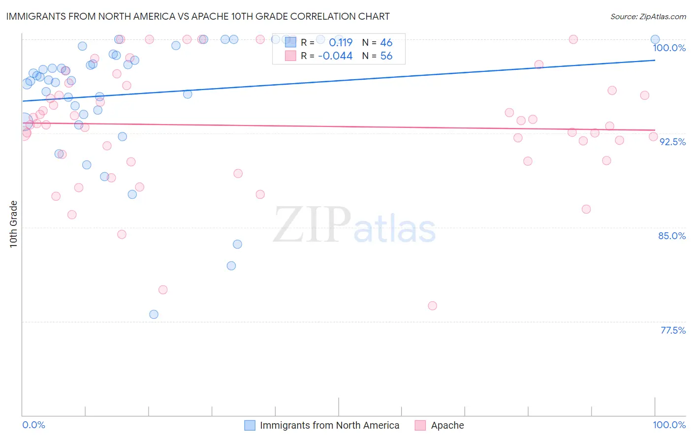 Immigrants from North America vs Apache 10th Grade