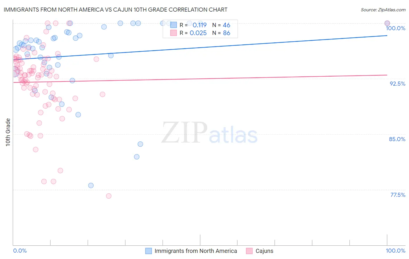 Immigrants from North America vs Cajun 10th Grade