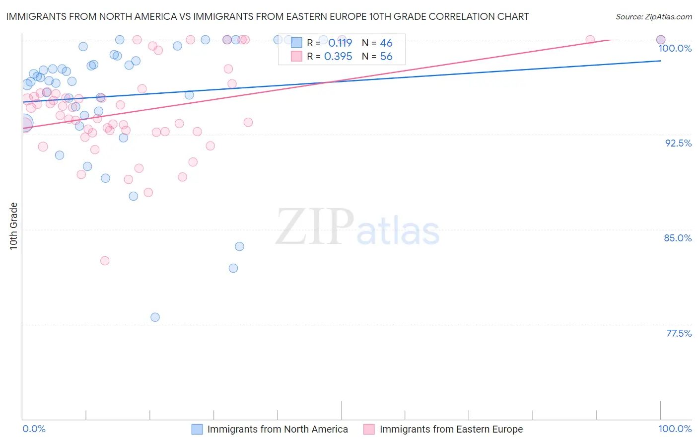 Immigrants from North America vs Immigrants from Eastern Europe 10th Grade
