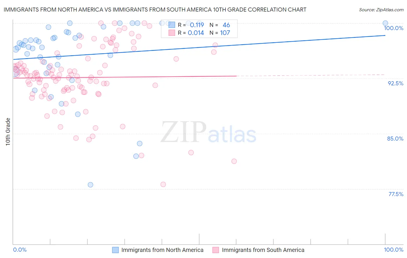 Immigrants from North America vs Immigrants from South America 10th Grade