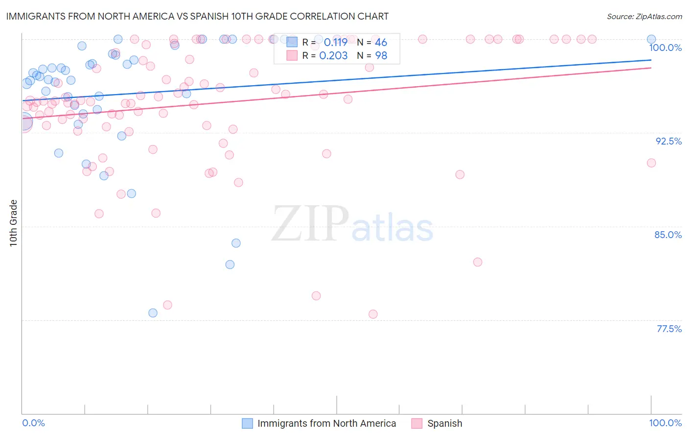 Immigrants from North America vs Spanish 10th Grade