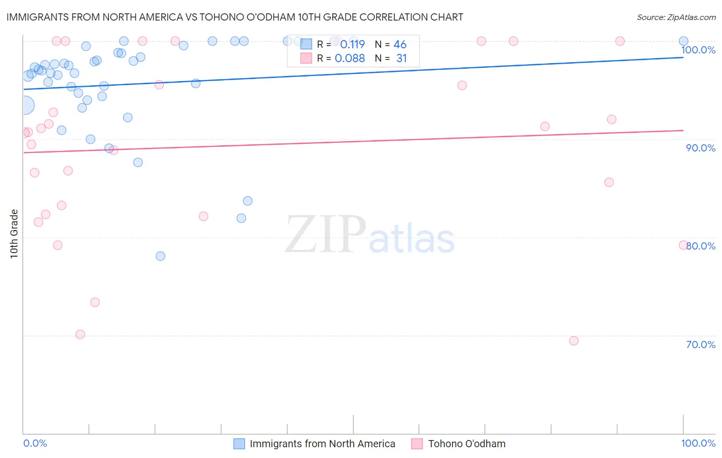 Immigrants from North America vs Tohono O'odham 10th Grade