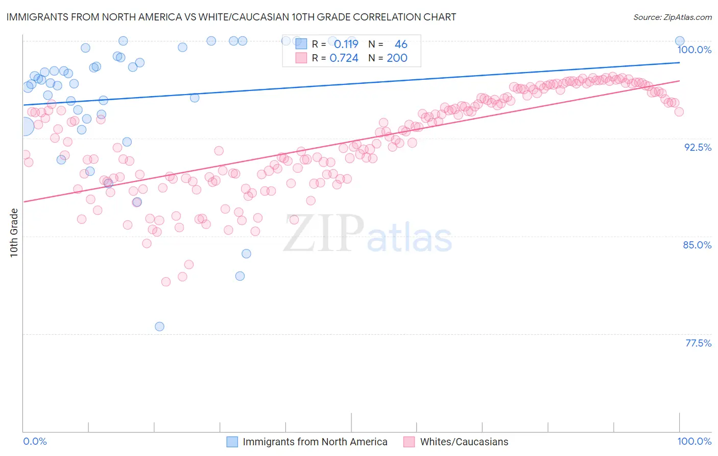 Immigrants from North America vs White/Caucasian 10th Grade