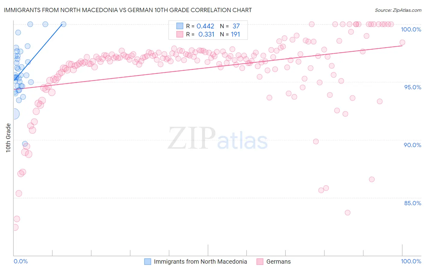 Immigrants from North Macedonia vs German 10th Grade