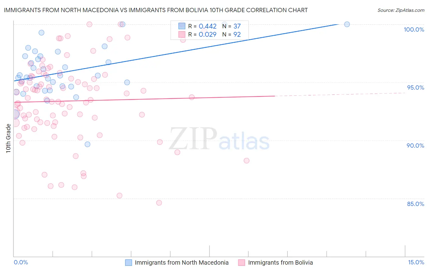 Immigrants from North Macedonia vs Immigrants from Bolivia 10th Grade