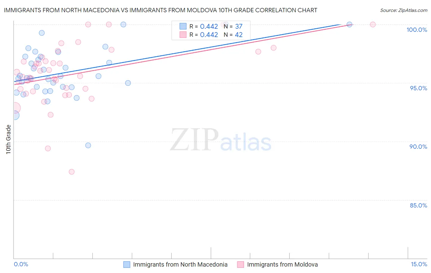Immigrants from North Macedonia vs Immigrants from Moldova 10th Grade