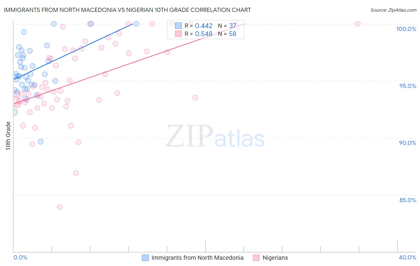 Immigrants from North Macedonia vs Nigerian 10th Grade