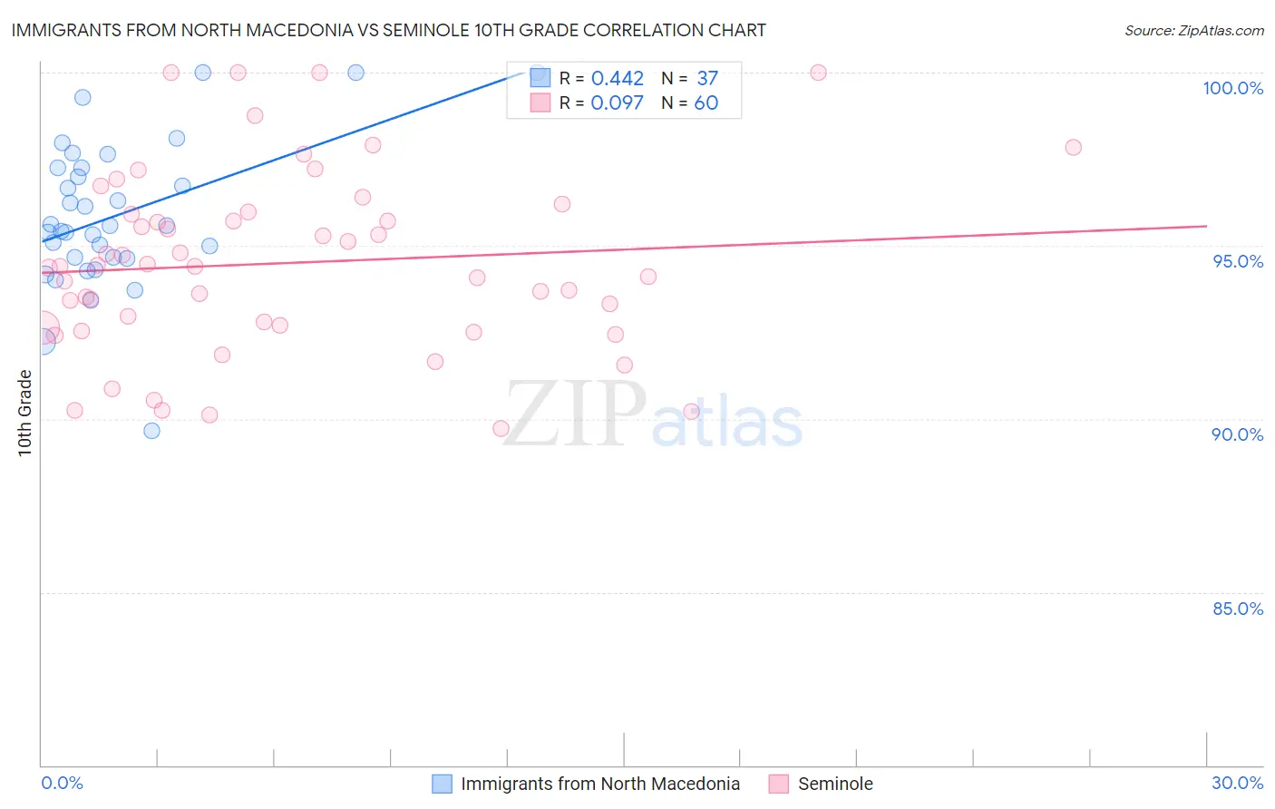 Immigrants from North Macedonia vs Seminole 10th Grade