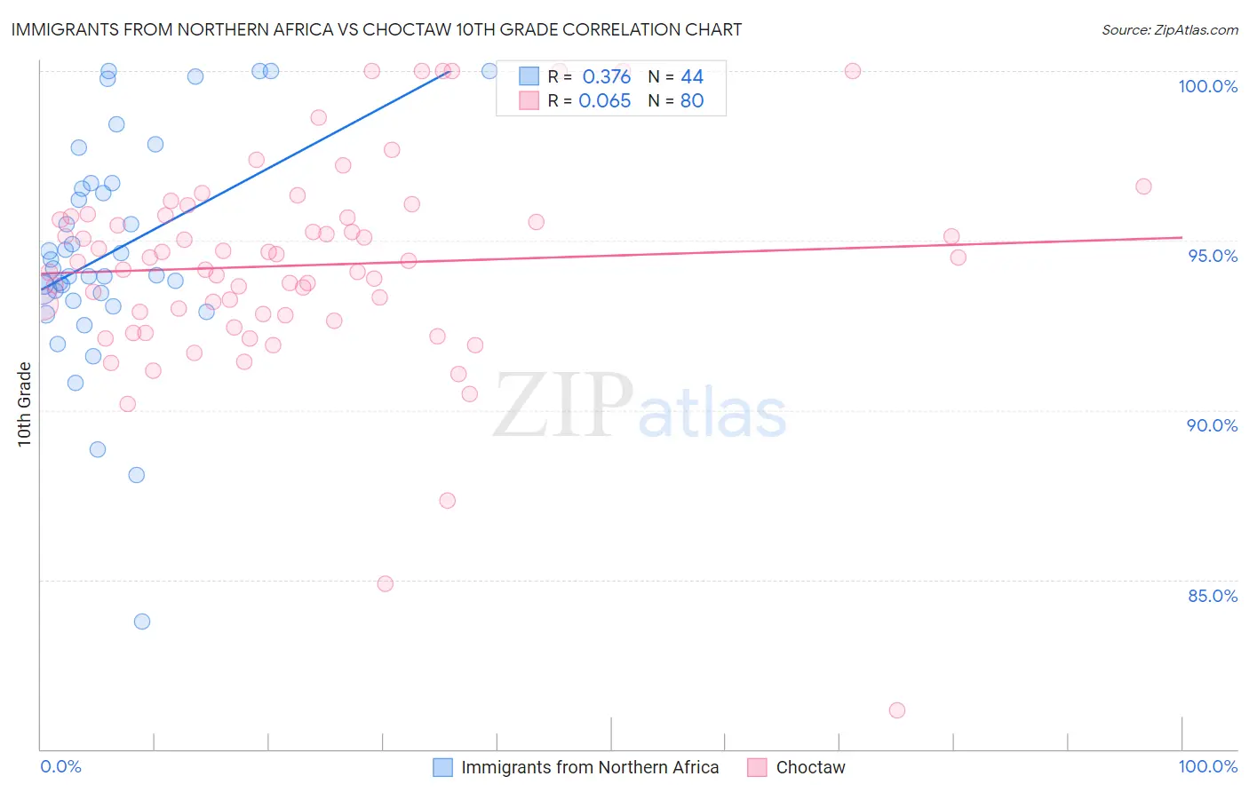 Immigrants from Northern Africa vs Choctaw 10th Grade