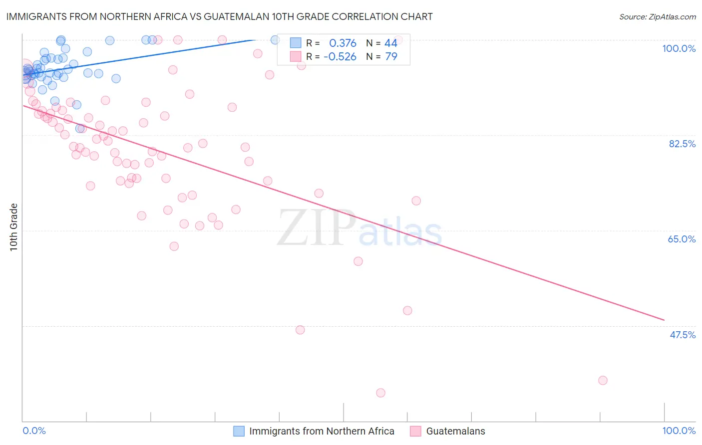 Immigrants from Northern Africa vs Guatemalan 10th Grade