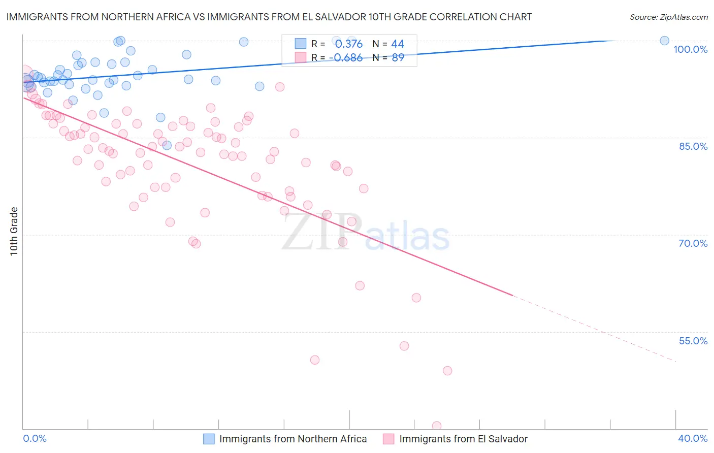 Immigrants from Northern Africa vs Immigrants from El Salvador 10th Grade