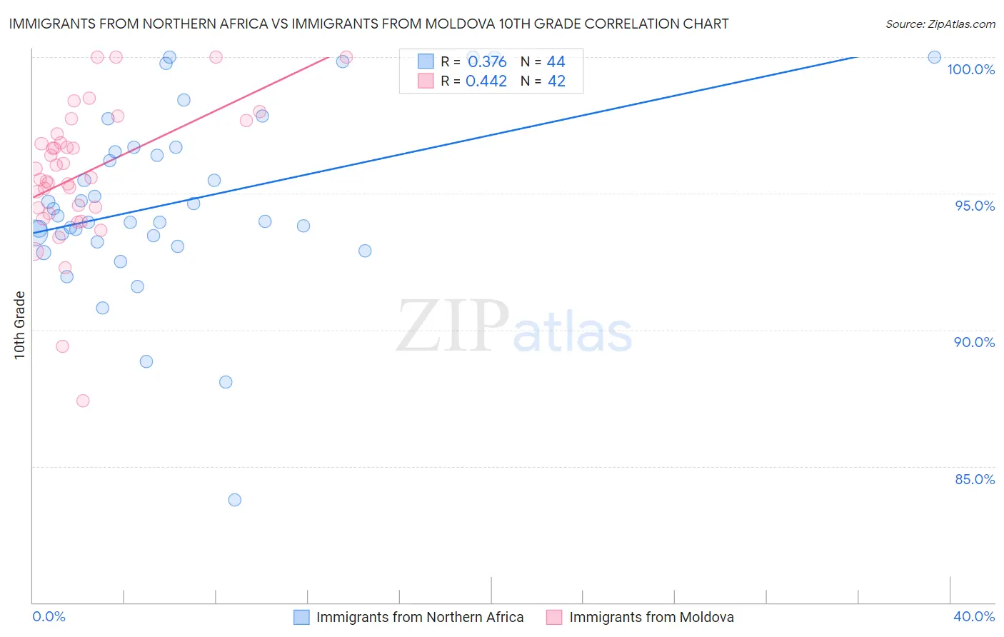Immigrants from Northern Africa vs Immigrants from Moldova 10th Grade