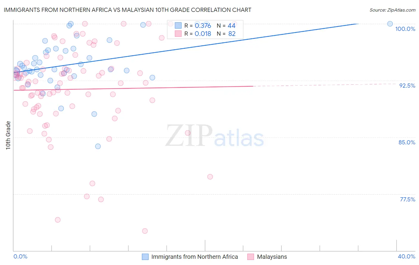 Immigrants from Northern Africa vs Malaysian 10th Grade