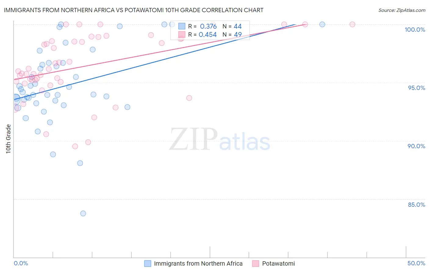 Immigrants from Northern Africa vs Potawatomi 10th Grade