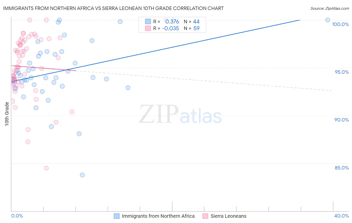 Immigrants from Northern Africa vs Sierra Leonean 10th Grade