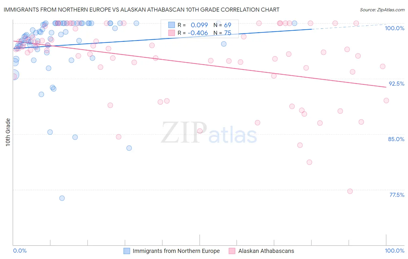 Immigrants from Northern Europe vs Alaskan Athabascan 10th Grade
