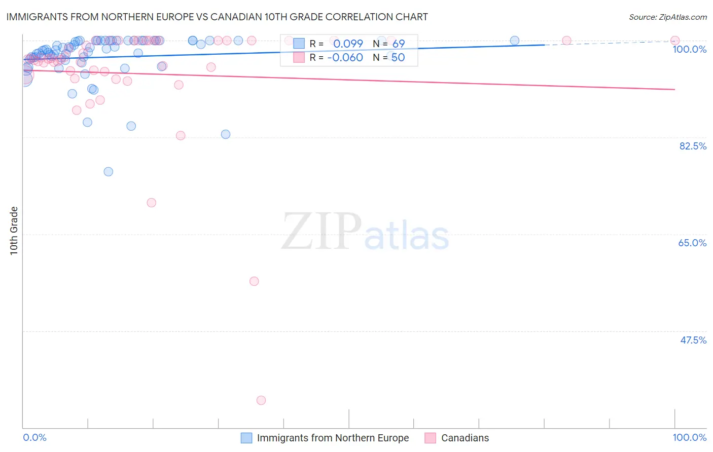 Immigrants from Northern Europe vs Canadian 10th Grade