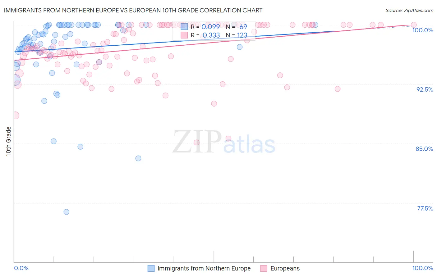 Immigrants from Northern Europe vs European 10th Grade