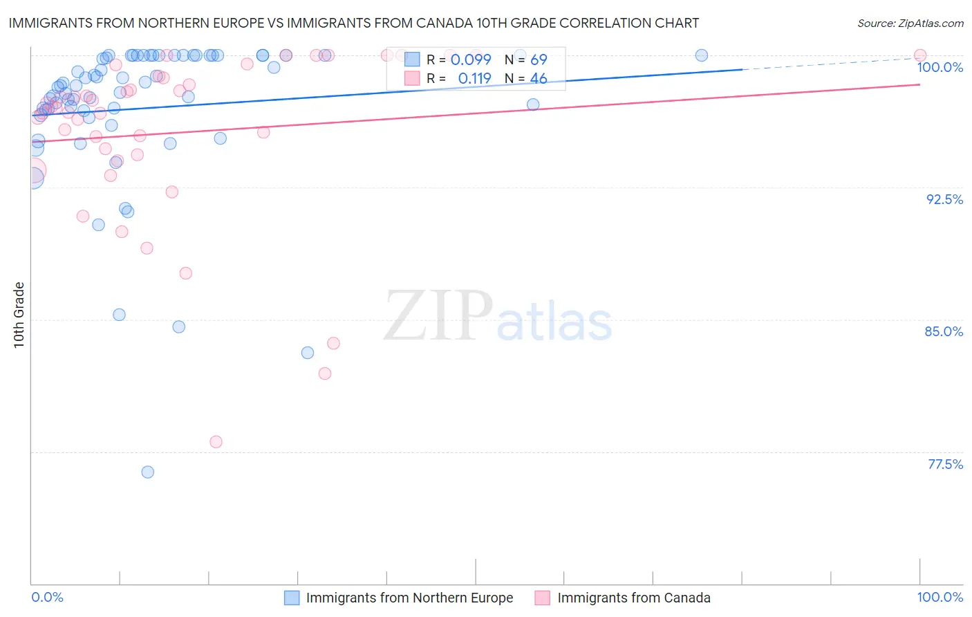 Immigrants from Northern Europe vs Immigrants from Canada 10th Grade