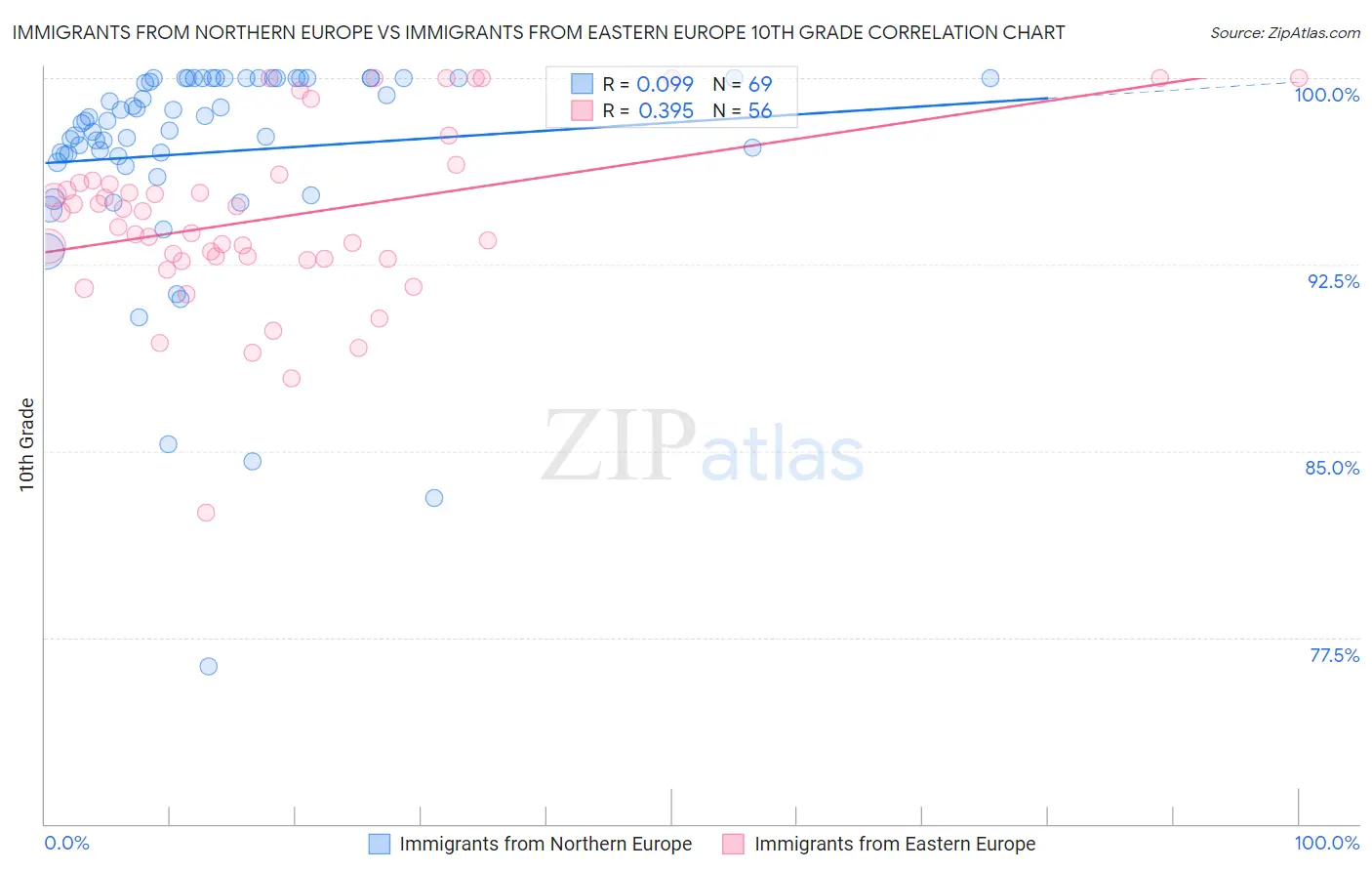 Immigrants from Northern Europe vs Immigrants from Eastern Europe 10th Grade