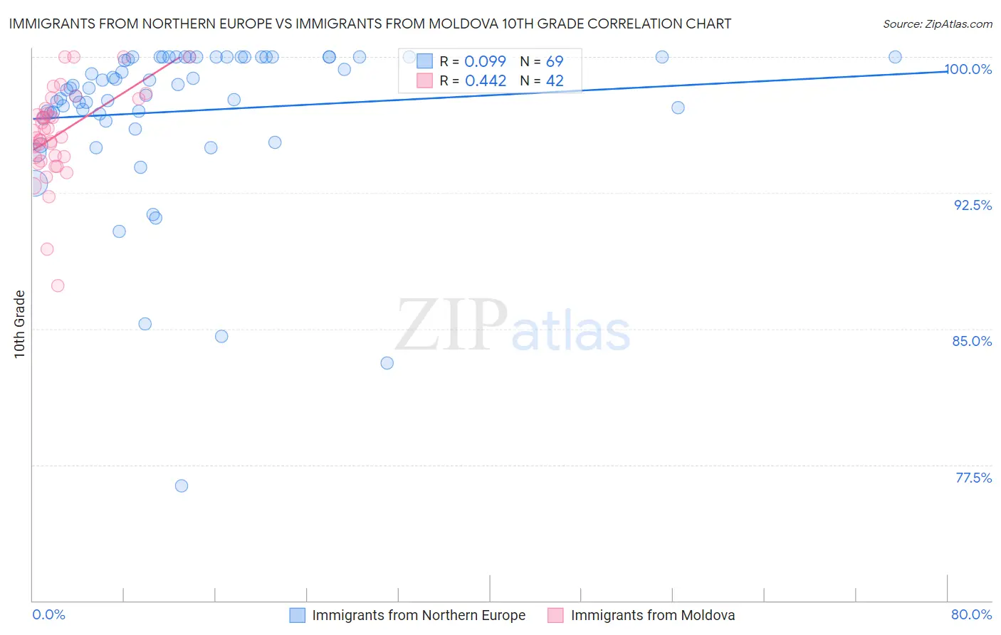 Immigrants from Northern Europe vs Immigrants from Moldova 10th Grade