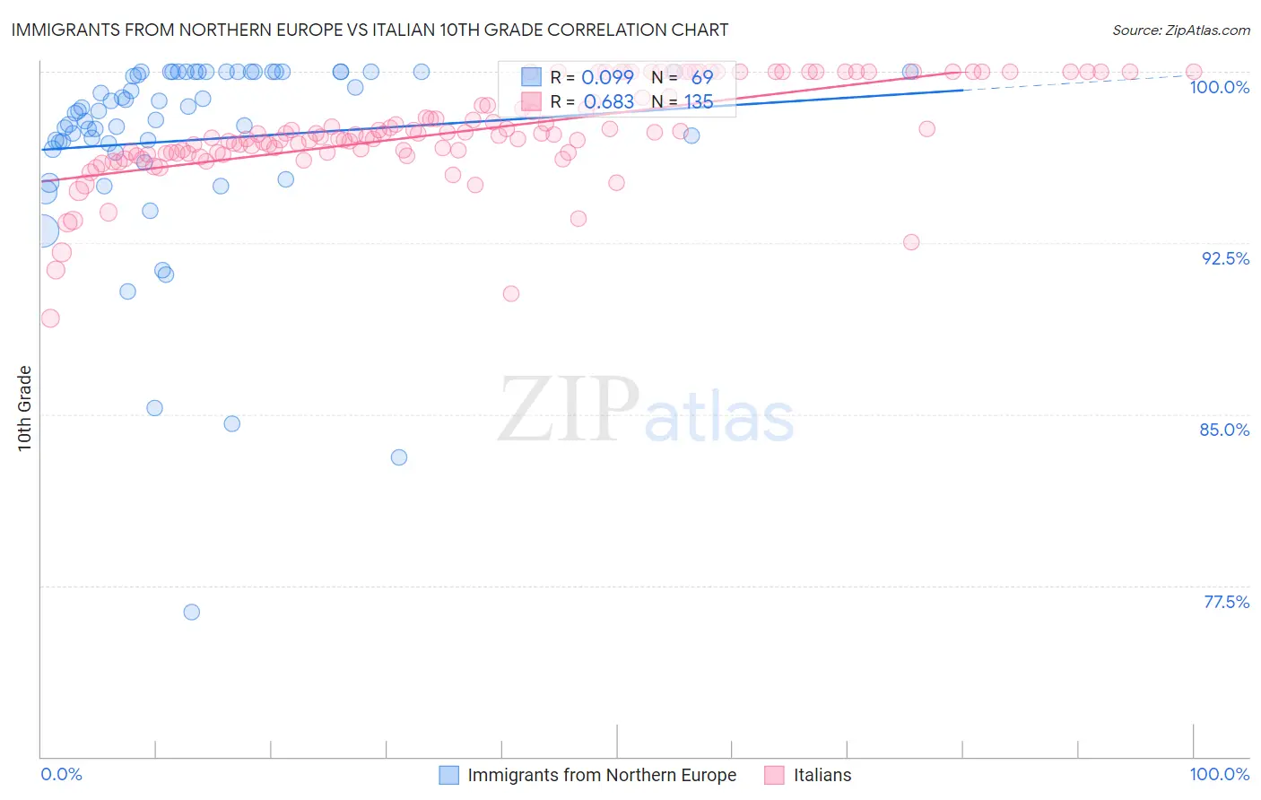 Immigrants from Northern Europe vs Italian 10th Grade