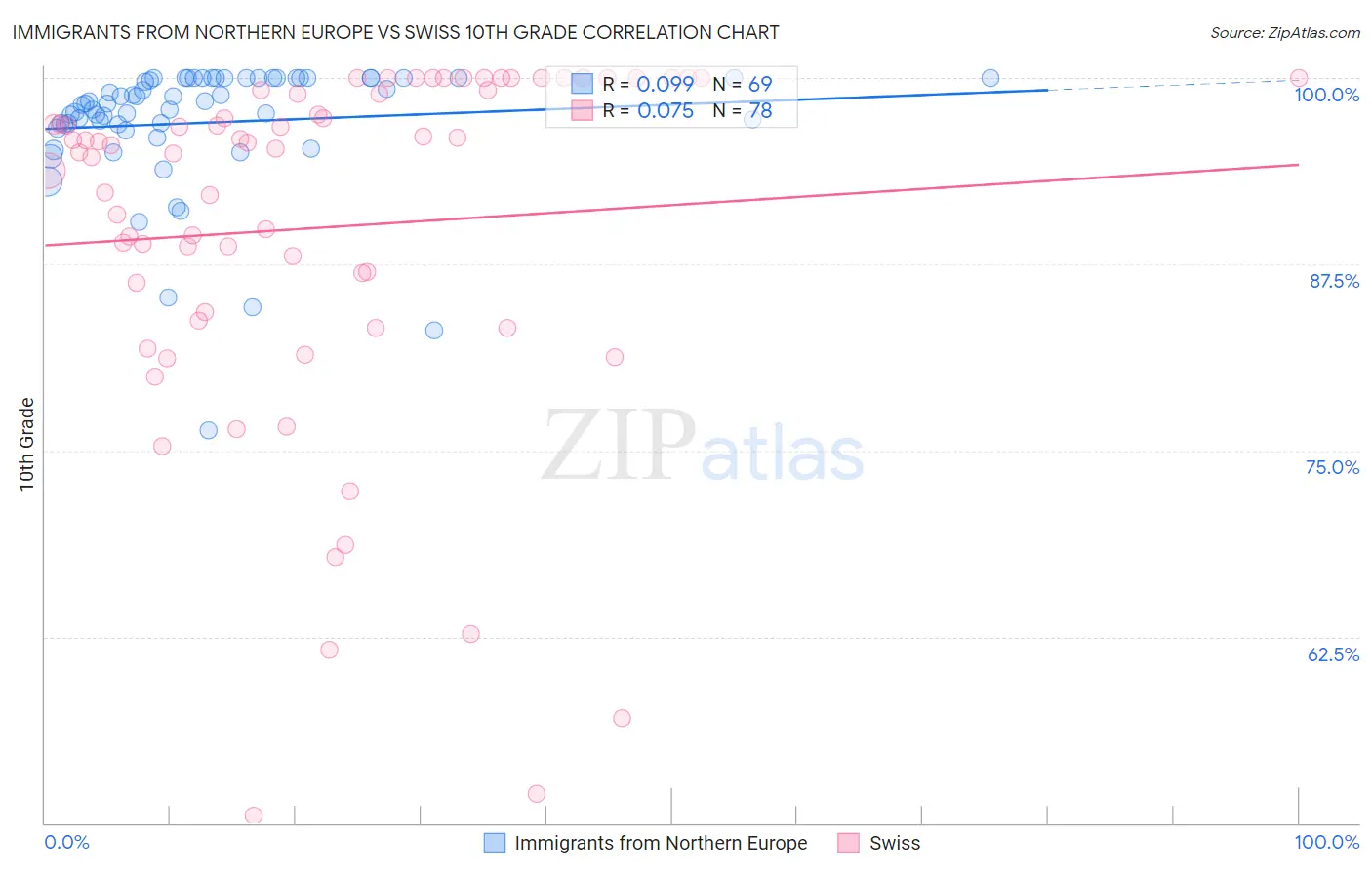 Immigrants from Northern Europe vs Swiss 10th Grade