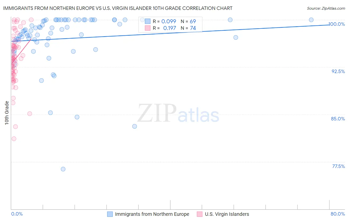 Immigrants from Northern Europe vs U.S. Virgin Islander 10th Grade