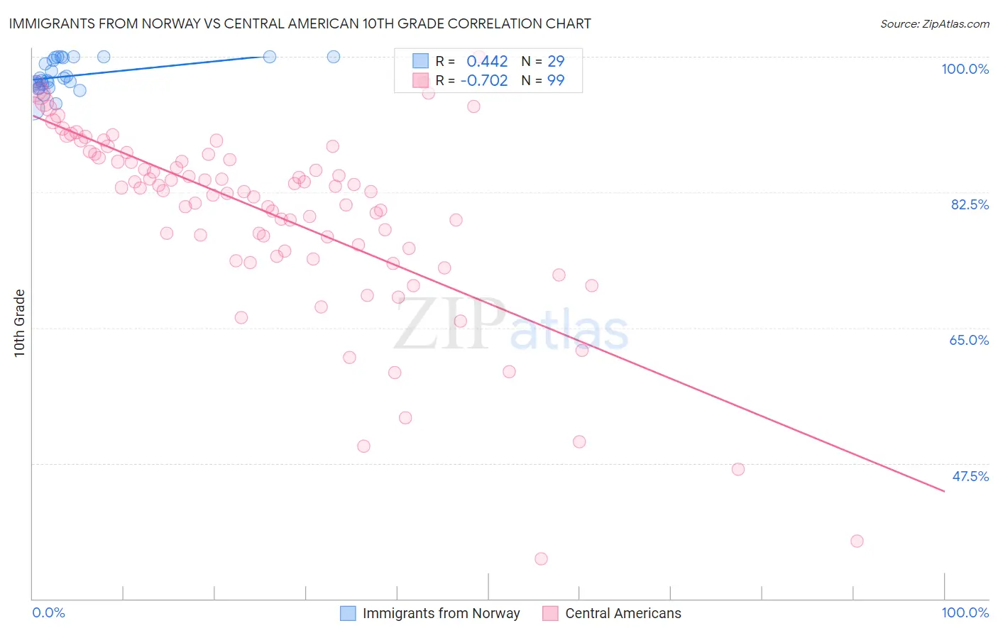 Immigrants from Norway vs Central American 10th Grade