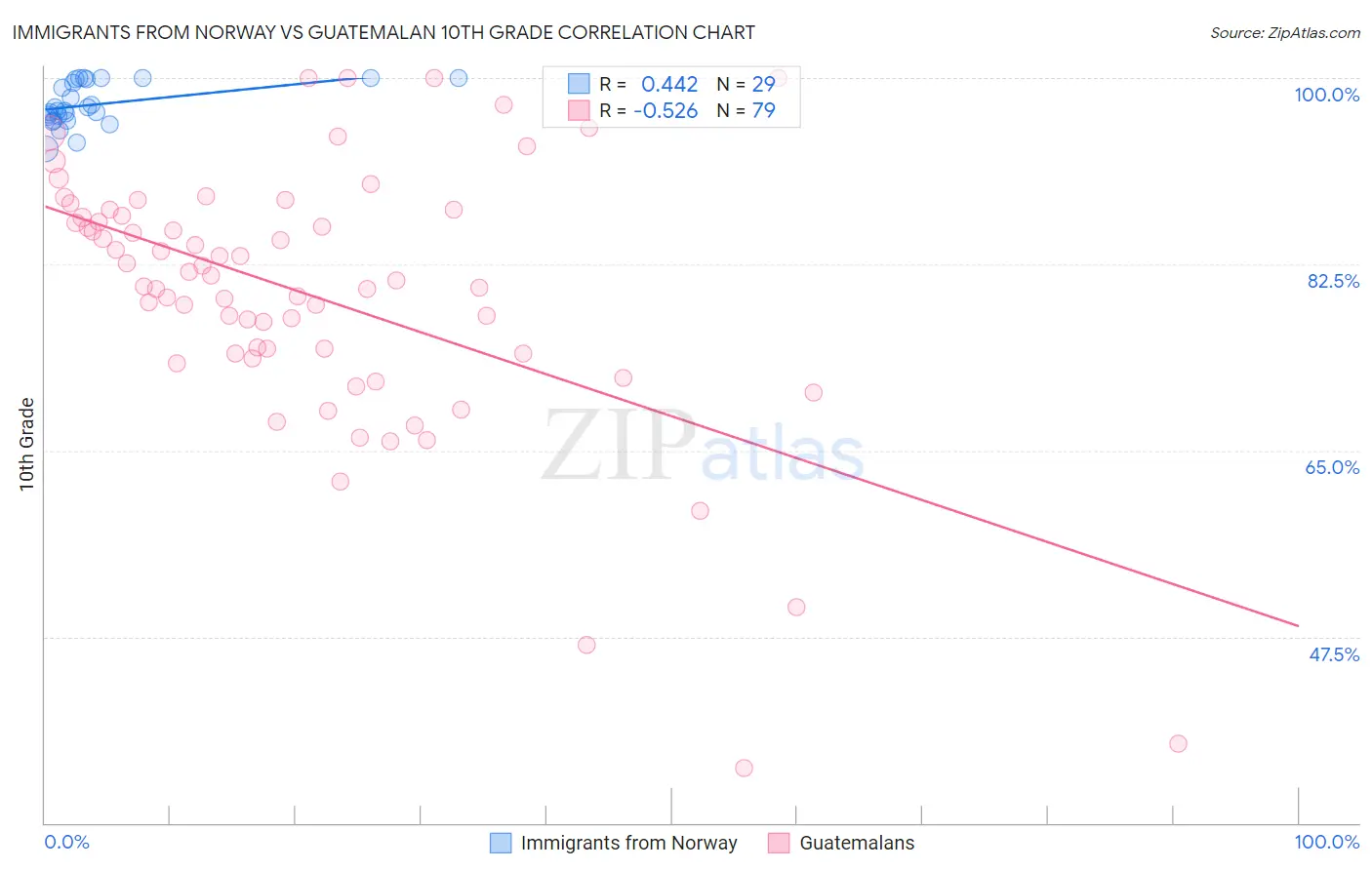Immigrants from Norway vs Guatemalan 10th Grade