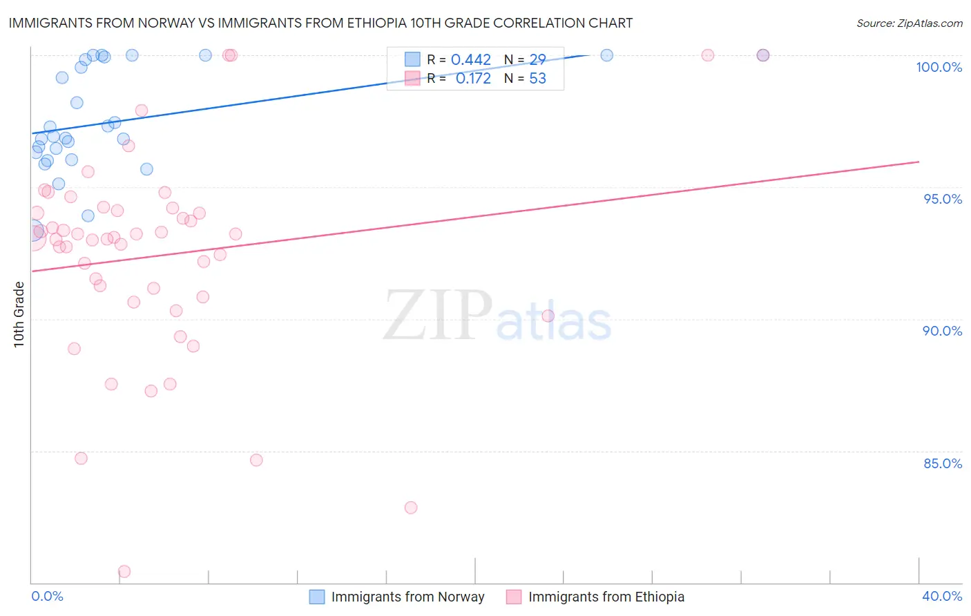 Immigrants from Norway vs Immigrants from Ethiopia 10th Grade