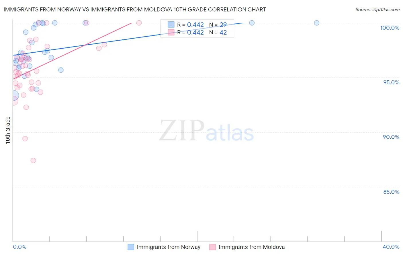 Immigrants from Norway vs Immigrants from Moldova 10th Grade