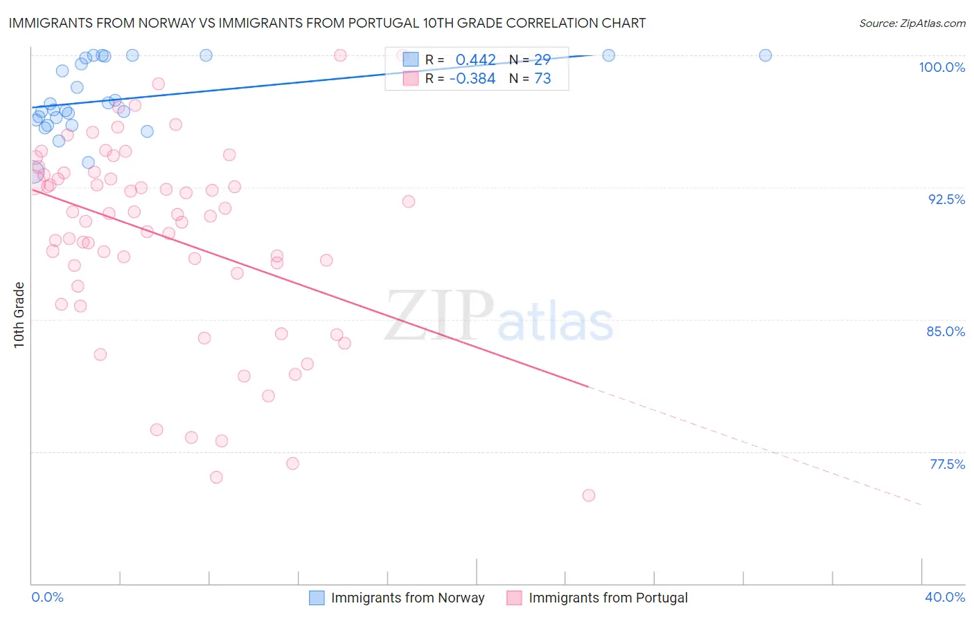 Immigrants from Norway vs Immigrants from Portugal 10th Grade