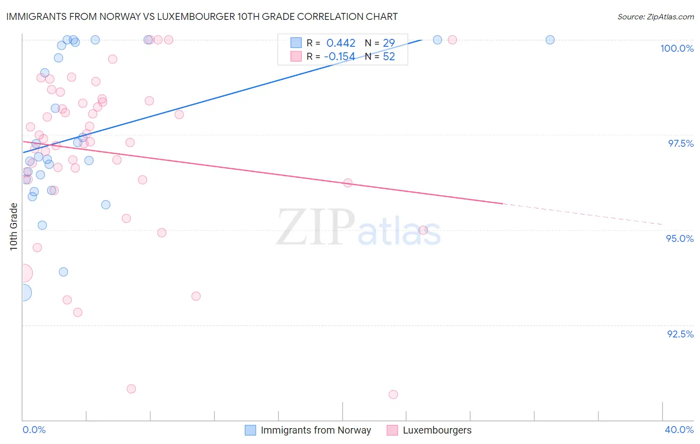 Immigrants from Norway vs Luxembourger 10th Grade