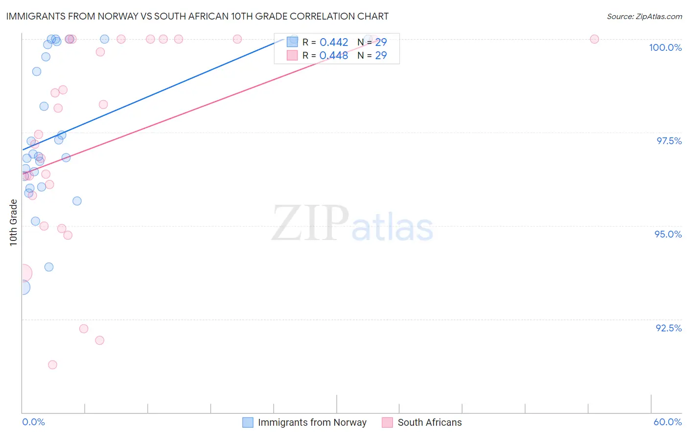 Immigrants from Norway vs South African 10th Grade